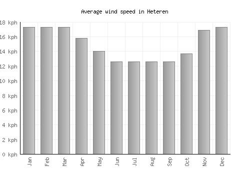 Heteren average winspeed by month (km/h)