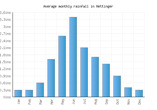 Hettinger monthly rainfall chart (inches)