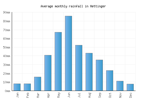 Hettinger monthly rainfall chart (mm)