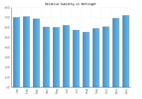 Hettinger relative humidity averages