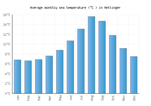 Hettinger average sea temperature chart (Celsius)