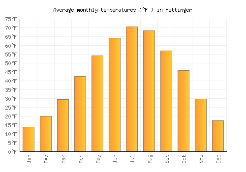 Hettinger average temperature chart (Fahrenheit)