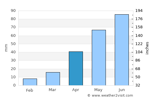 Hettinger average rain in April