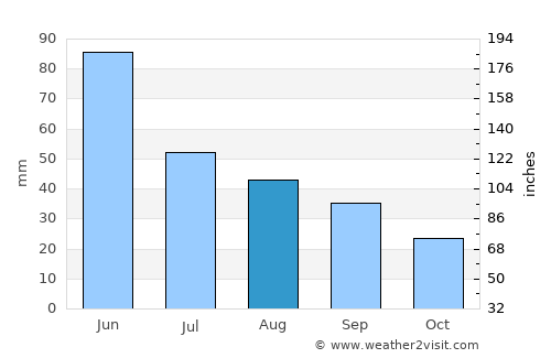 Hettinger average rain in August