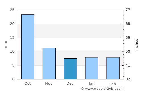 Hettinger average rain in December