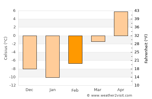 Hettinger average temperature in February