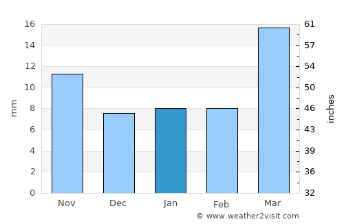 Hettinger average rain in January