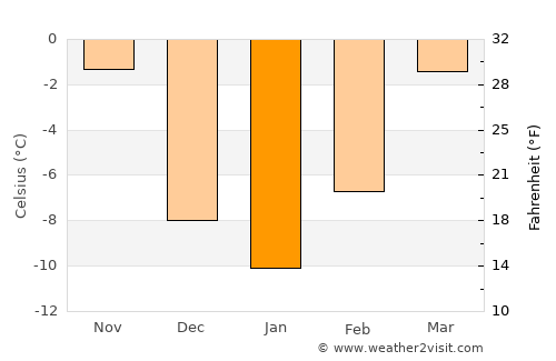 Hettinger average temperature in January