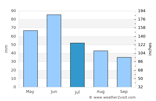 Hettinger average rain in July