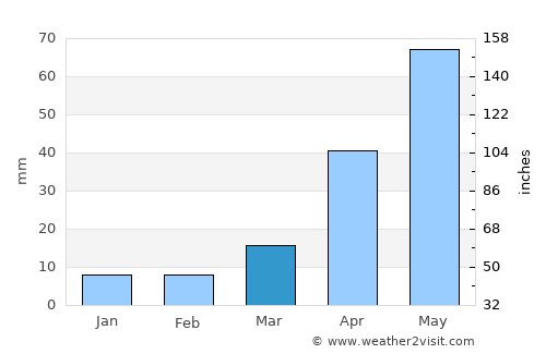 Hettinger average rain in March