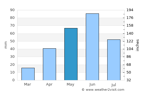 Hettinger average rain in May