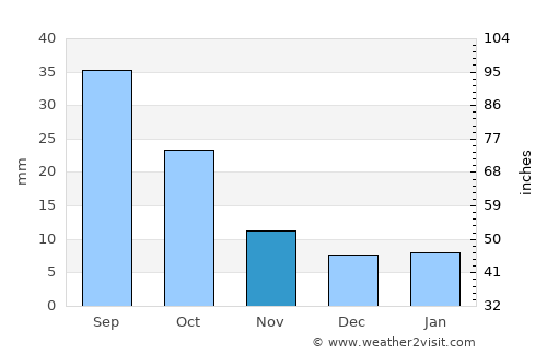 Hettinger average rain in November