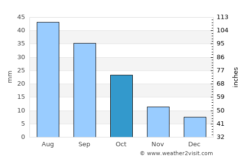 Hettinger average rain in October
