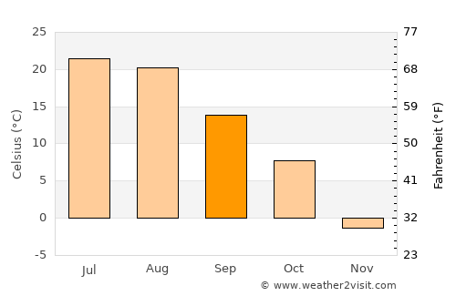 Hettinger average temperature in September
