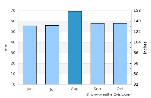 Hetton le Hole average rain in August