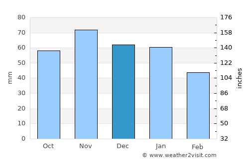 Hetton le Hole average rain in December