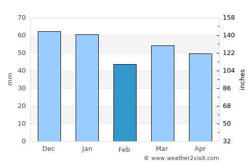 Hetton le Hole average rain in February