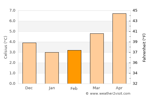 Hetton le Hole average temperature in February