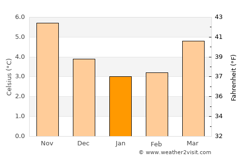 Hetton le Hole average temperature in January