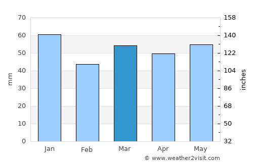 Hetton le Hole average rain in March