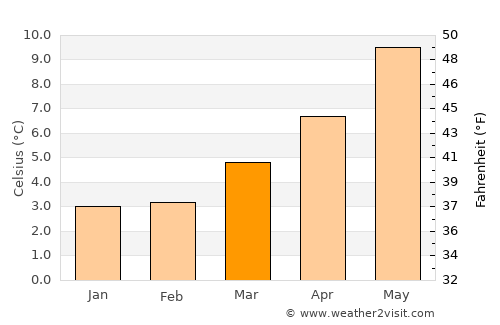 Hetton le Hole average temperature in March