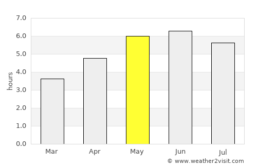Hetton le Hole average rain in May