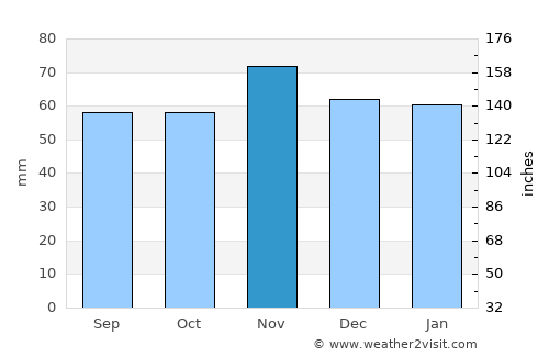 Hetton le Hole average rain in November