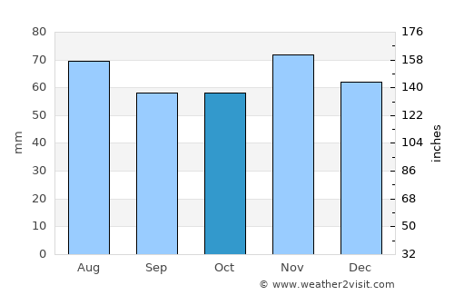 Hetton le Hole average rain in October