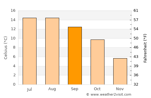 Hetton le Hole average temperature in September