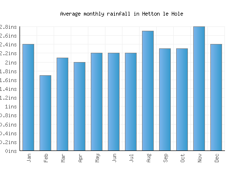 Hetton le Hole monthly rainfall chart (inches)