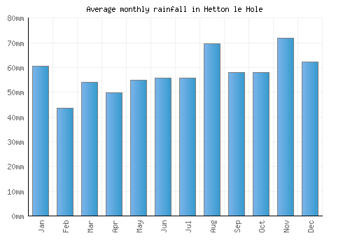 Hetton le Hole monthly rainfall chart (mm)