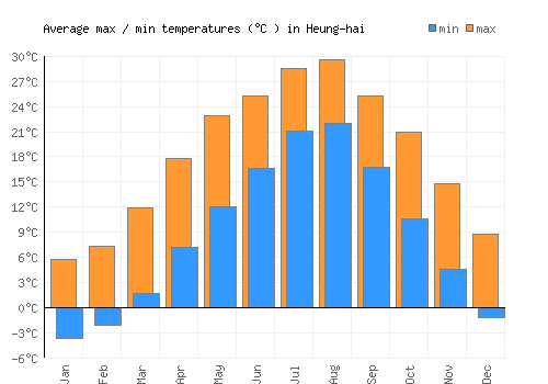 Heung-hai average minimum / maximum temperatures (Celsius)