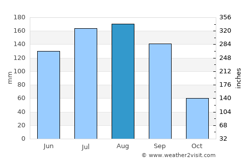Heung-hai average rain in August