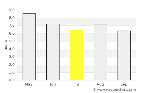 Heung-hai average rain in July