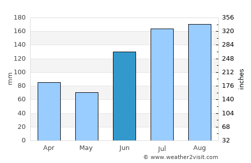 Heung-hai average rain in June