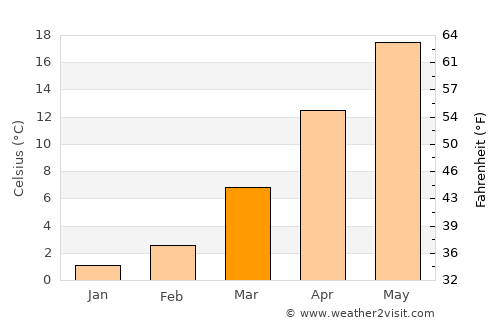 Heung-hai average temperature in March