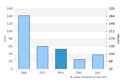 Heung-hai average rain in November