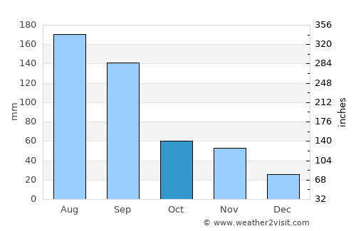 Heung-hai average rain in October