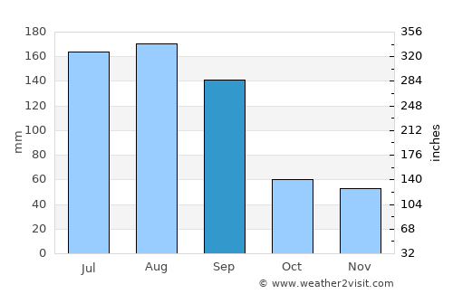 Heung-hai average rain in September