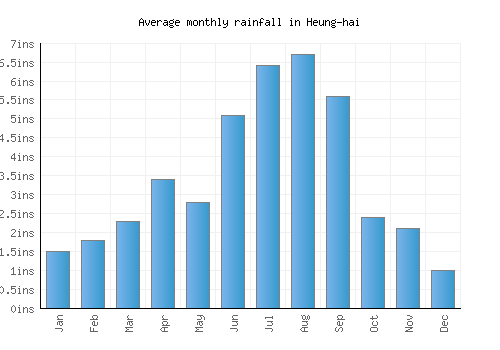 Heung-hai monthly rainfall chart (inches)
