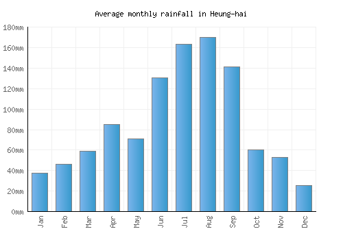 Heung-hai monthly rainfall chart (mm)
