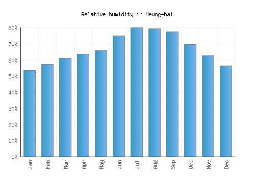 Heung-hai relative humidity averages