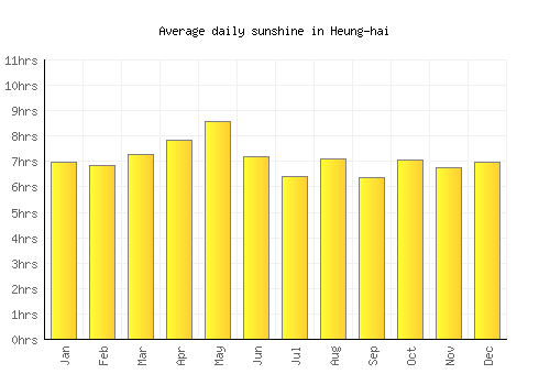 Heung-hai average daily sunshine chart