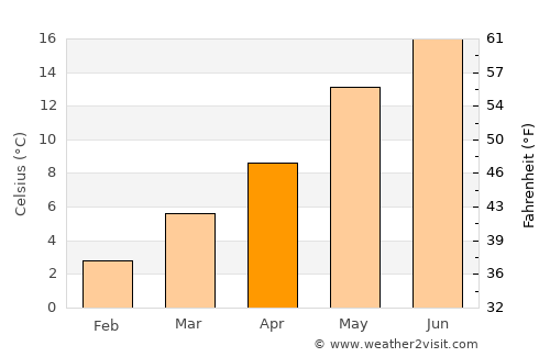 Heusden average temperature in April