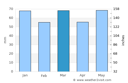 Heusden average rain in March