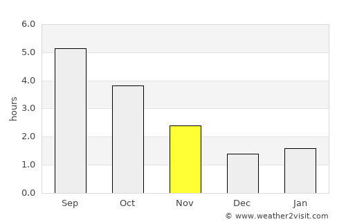Heusden average rain in November
