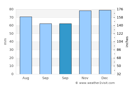 Heusden average rain in September