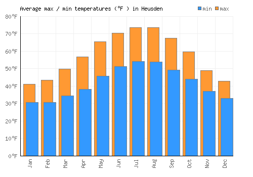 Heusden average minimum / maximum temperatures (Fahrenheit)