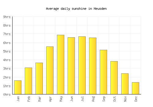 Heusden average daily sunshine chart