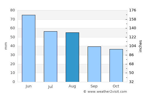 Heves average rain in August